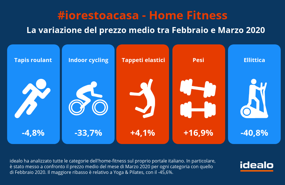 Analisi idealo - iorestoacasa fitness