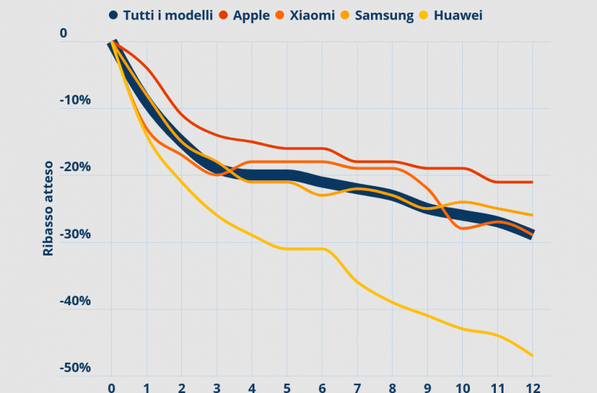  Indagine idealo: l’interesse online per gli smartphone in Italia continua a crescere del +119,9%