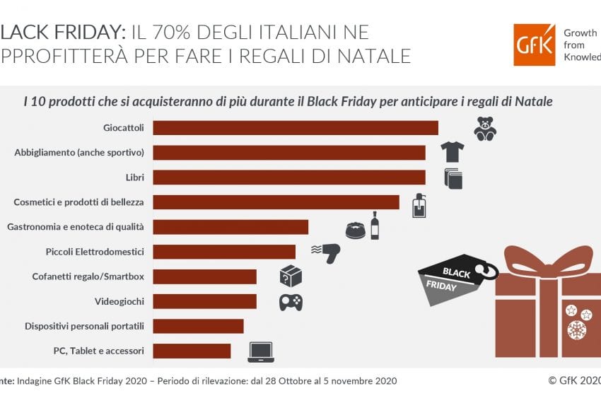 Black Friday: il 70% ne approfitterà per fare i regali di Natale