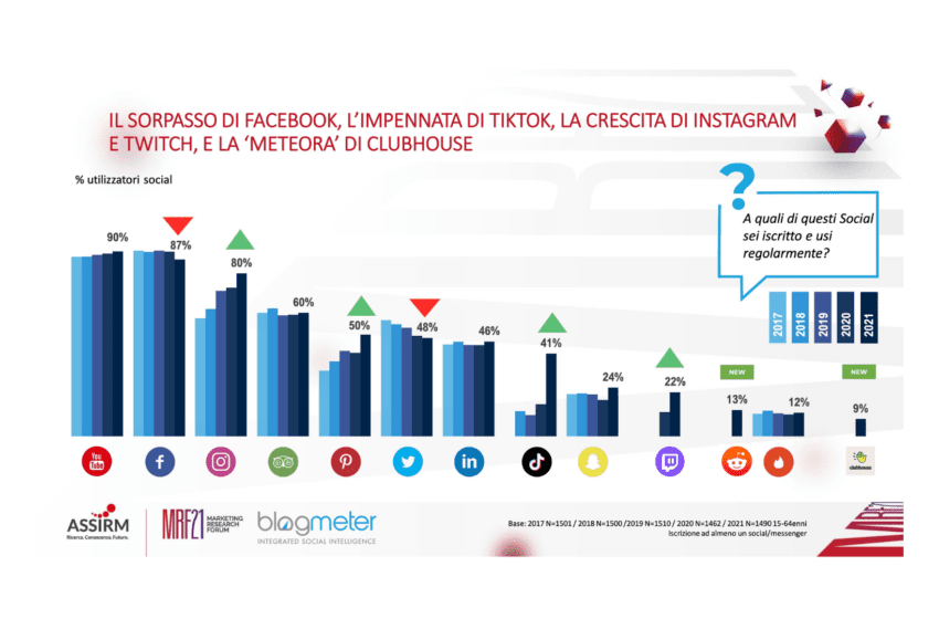  “Italiani e Social Media”: la ricerca di BlogMeter giunge alla quinta edizione