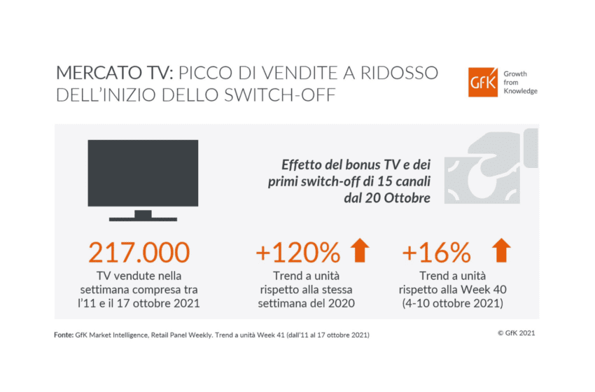  Mercato TV: picco di vendite a ridosso dell’inizio del processo di switch off (+120%)