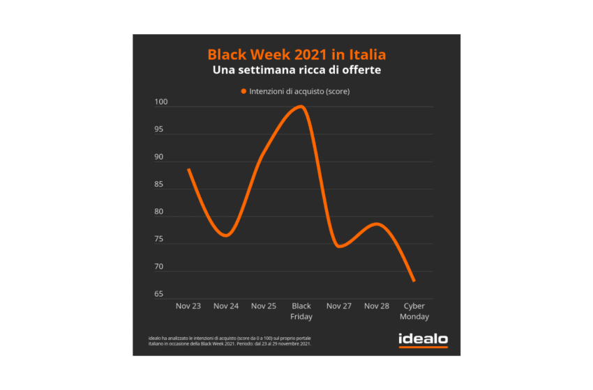 Idealo: l’elettronica “regina” del Black Friday 2021; gli elettrodomestici vincitori del Black Month