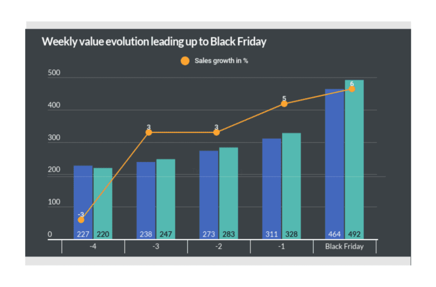  Black Friday: il mercato Tech non rallenta la sua corsa