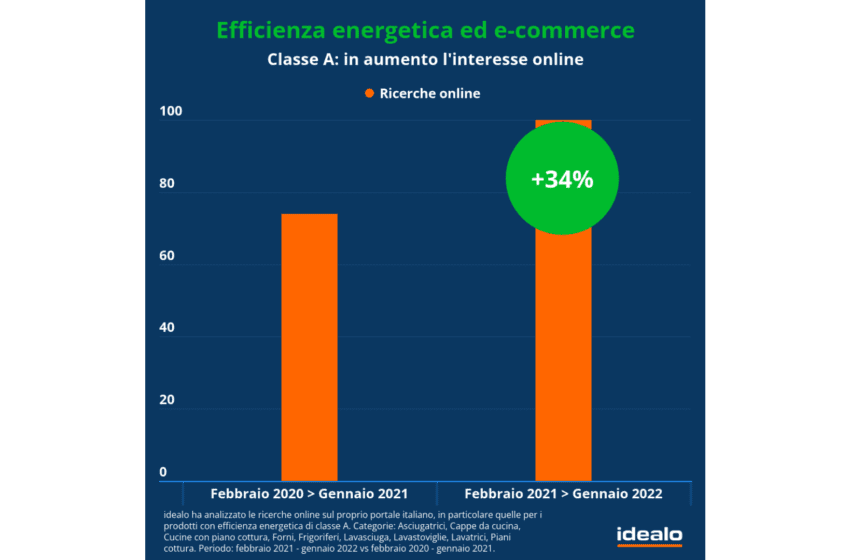 Indagine idealo: boom degli elettrodomestici a maggior efficienza energetica, interesse del 34% superiore rispetto allo scorso anno