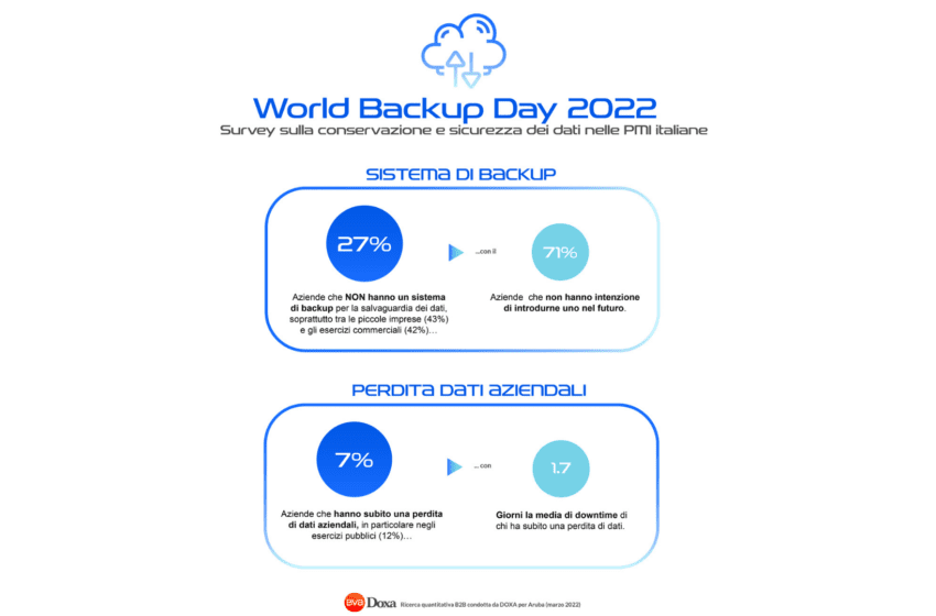 Indagine Aruba-BVA Doxa: 1 azienda italiana su 4 non dispone di un backup e oltre il 70% non è interessata ad introdurlo