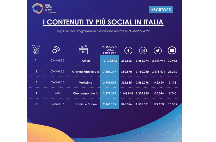 Social TV Marzo 2022: ecco il report mensile di Talkwalker