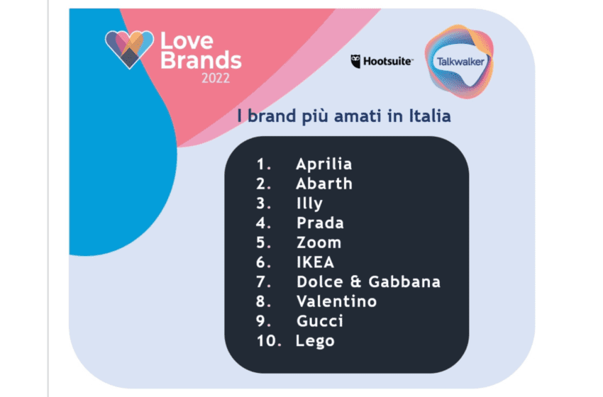  Sono Aprilia, Abarth e Illy i brand più amati dagli italiani. E l’azienda triestina è d’argento anche nella classifica mondiale stilata ogni anno da Talkwalker.