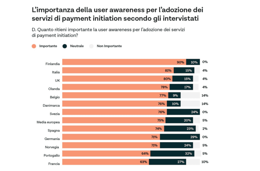  Report Tink: I pagamenti tramite Open Banking prendono piede, ma restano degli ostacoli all’adozione