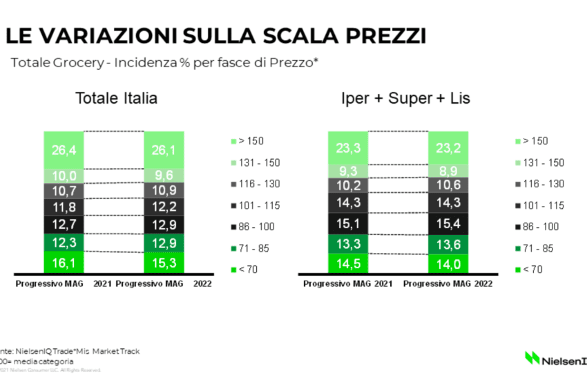  Al via “Lo stato del Largo Consumo in Italia” di NielsenIQ: ogni mese la fotografia dei principali dati e trend dei consumi e delle abitudini di acquisto nella Grande Distribuzione Organizzata