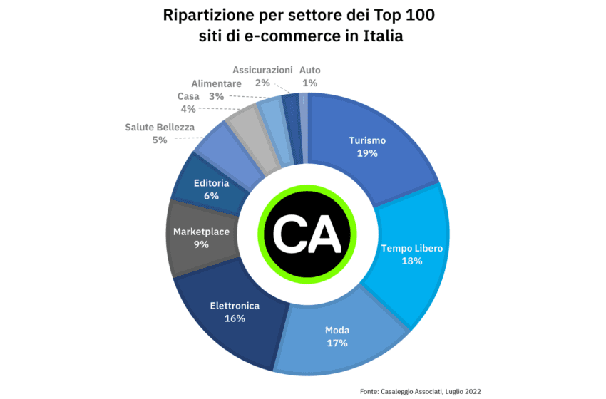 Classifica E-commerce in Italia: Amazon, eBay e Booking ai primi posti