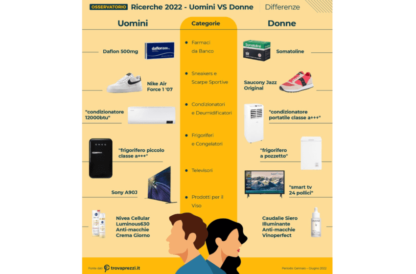 Osservatorio Trovaprezzi.It gennaio – giugno 2022: dalle ricerche degli utenti la salute ai primi posti