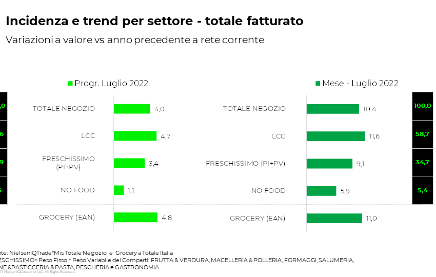 “Lo stato del Largo Consumo in Italia” a luglio: stando ai dati e ai trend di NielsenIQ spicca l’inarrestabile corsa dell’inflazione nel carrello delle famiglie italiane