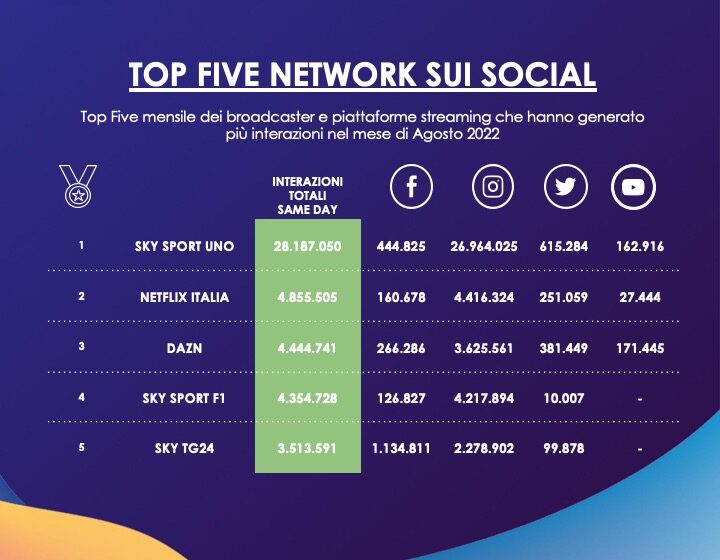  Report mensile Talkwalker: ‘che tempo che fa’, ‘superquark’ (rai), ‘verissimo’ (mediaset) ‘skam italia’ (netflix) e ‘calciomercato– l’originale’ (sky) i programmi tv più social di agosto