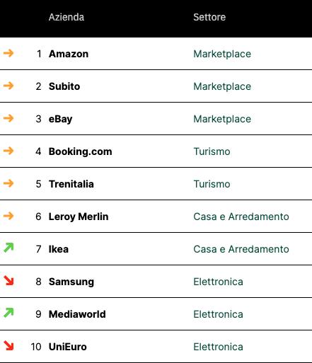  CLASSIFICA ECOMMERCE IN ITALIA: LA TOP 100 OTTOBRE 2022