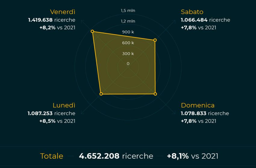  Osservatorio Black Friday di Trovaprezzi.it: oltre agli sconti anche i bonus statali influenzano gli acquisti degli italiani