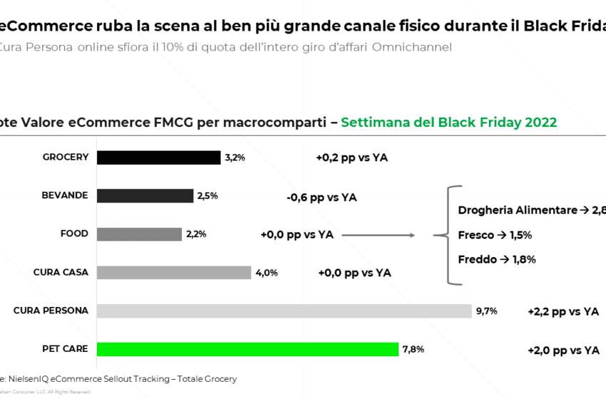  NielsenIQ: l’eCommerce a novembre cresce più dei negozi fisici e il Black Friday segna un nuovo record di incassi