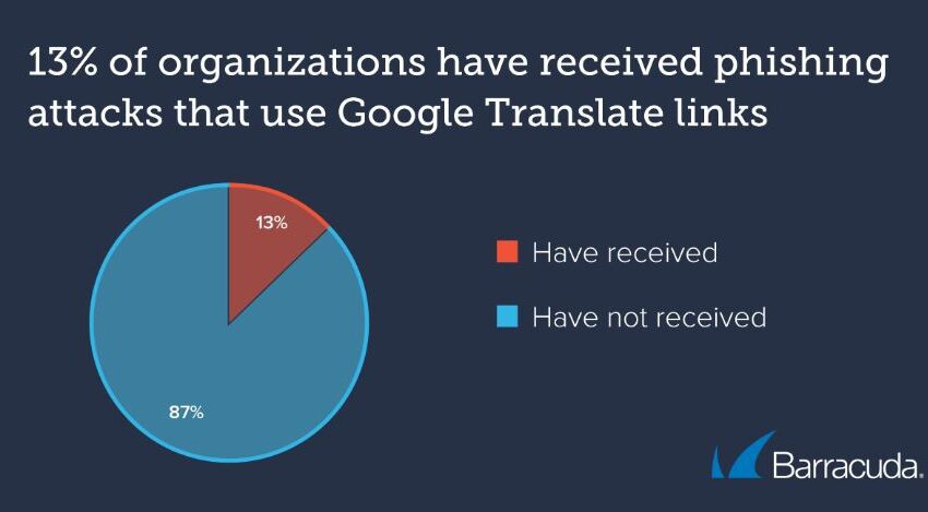  Barracuda analizza tre nuove tattiche di phishing per eludere i sistemi di cybersicurezza
