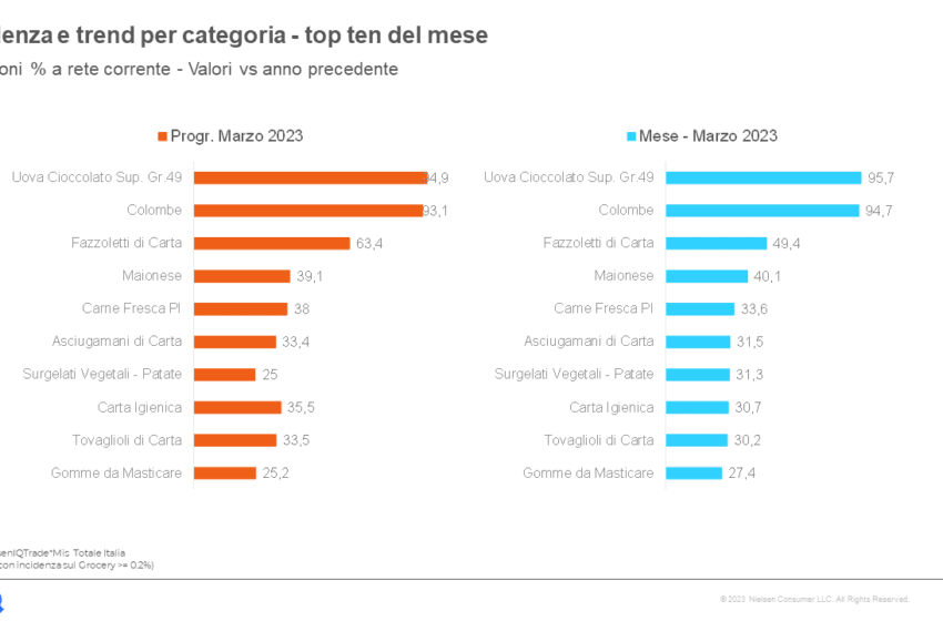 “Lo stato del Largo Consumo in Italia” di NielsenIQ: a marzo minimo calo dell’inflazione, pari al 15,6%