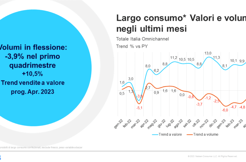 LINKONTRO NielsenIQ: presentati gli ultimi dati sullo Stato del Largo Consumo in Italia