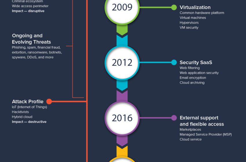 Vent’anni di cybersecurity: come hacker e team della sicurezza imparano gli uni dagli altri