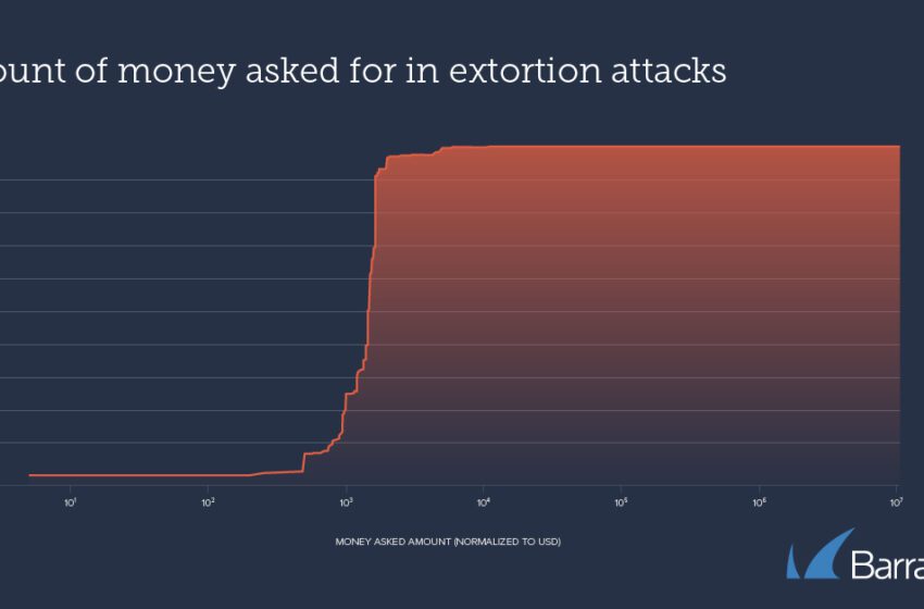  Indagine Barracuda: le tattiche dei cyber criminali per tenere le truffe a scopo di estorsione fuori dal radar