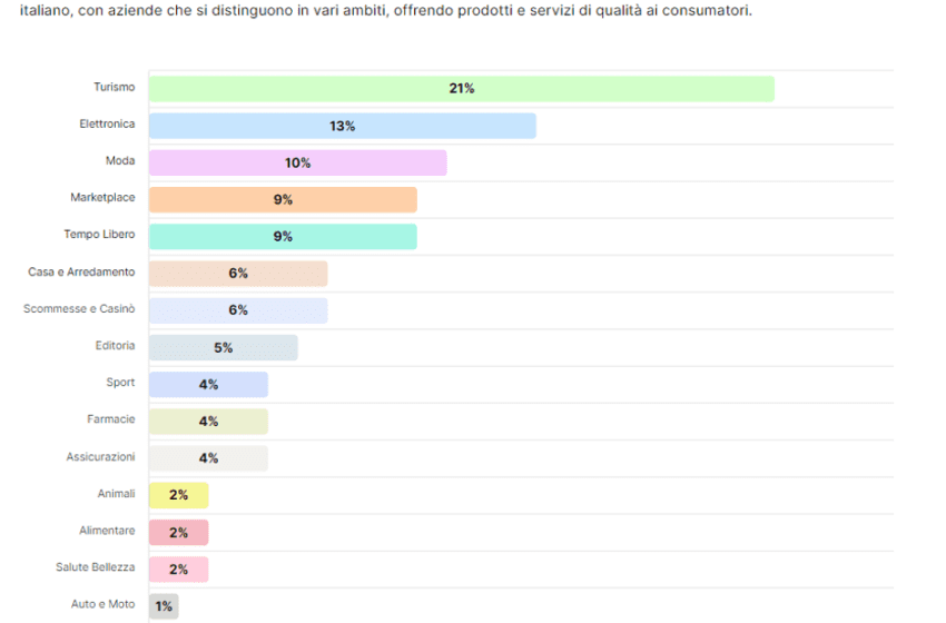  Classifica Ecommerce In Italia: La Top 100 Agosto 2023