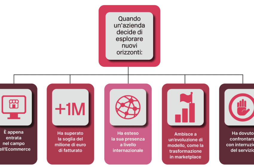 Il nuovo Report di Casaleggio Associati sui servizi per l’Ecommerce