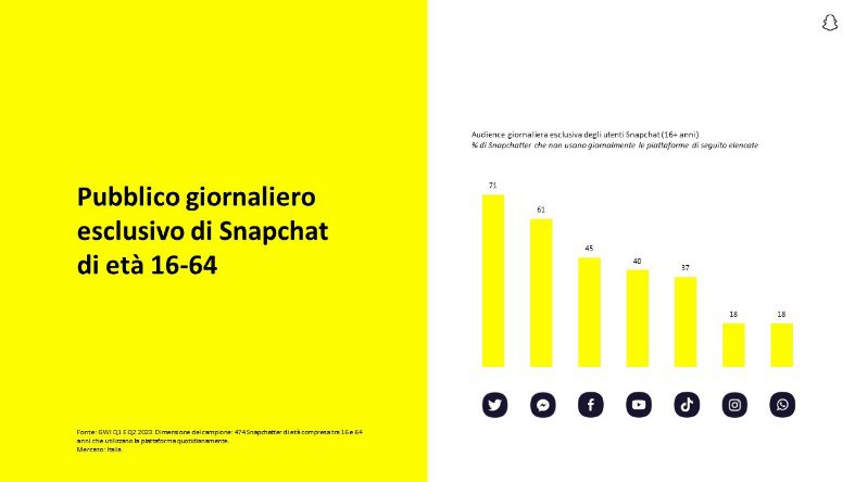 Report Snapchat: Il pubblico unico di Snapchat non è attivo sulle altre piattaforme