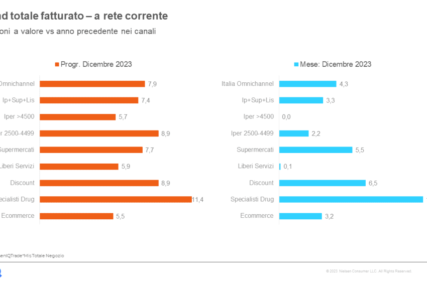 Andamento GDO in Italia: i risultati dell’intero 2023 e l’analisi di dicembre secondo le rilevazioni di NielsenIQ