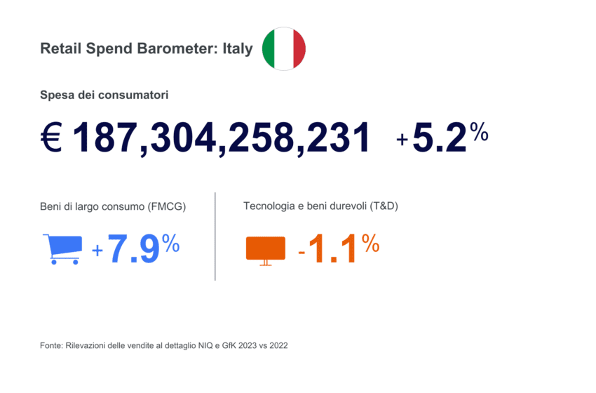 Il Barometro dei Consumi di NIQ: nel 2023 le famiglie italiane hanno speso 187 miliardi di euro in beni di consumo