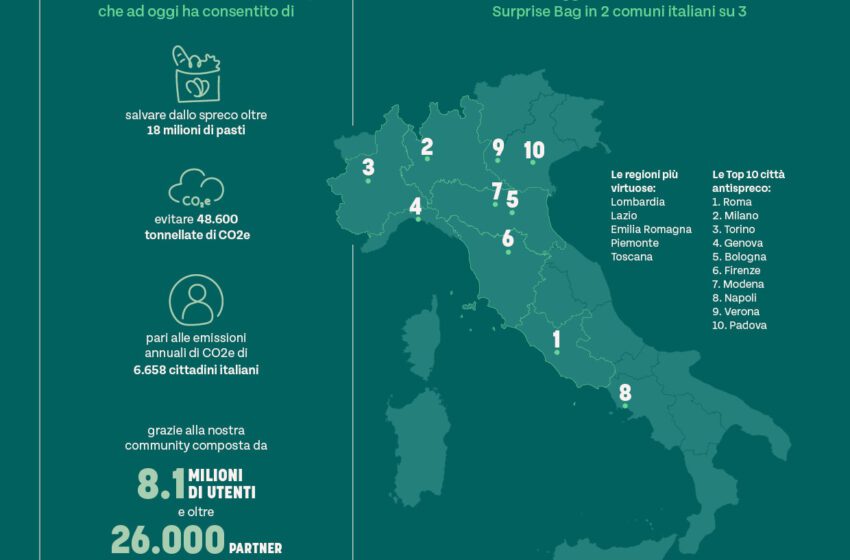  Too Good To Go spegne cinque candeline in Italia: dal 2019 salvati oltre 18 milioni di pasti