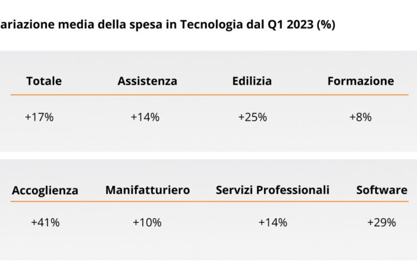  Report Soldo, boom di investimenti aziendali in tecnologia: +449% in AI rispetto allo scorso anno