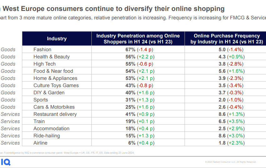 Consumi online in Europa: l’analisi completa di NIQ sui primi sei mesi del 2024