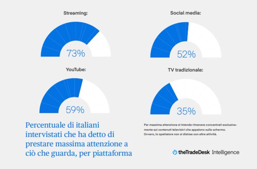 TV, IN STREAMING 3 SU 4 NON ‘ZAPPANO’ LA PUBBLICITÀ