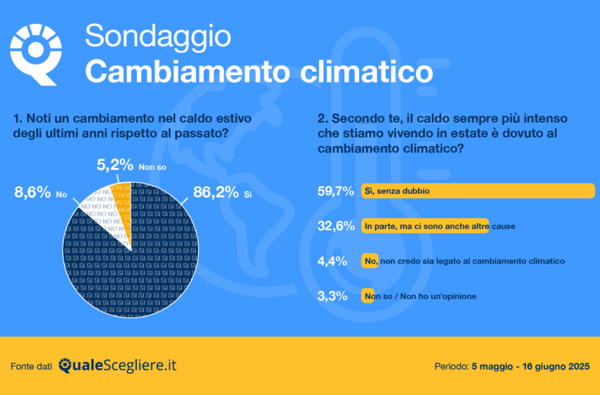 Estate 2025: l’86% degli italiani percepisce un caldo anomalo. Per 6 su 10 la causa è il cambiamento climatico