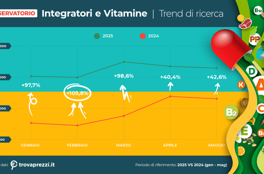  Integratori e vitamine, è boom online: oltre 8 milioni di ricerche da inizio anno con una crescita del +71,2% rispetto al 2024