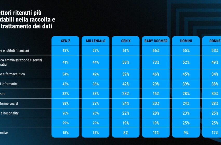  Social media e istituzioni pubbliche: per la Generazione Z la fiducia nella gestione dei dati è quasi equivalente