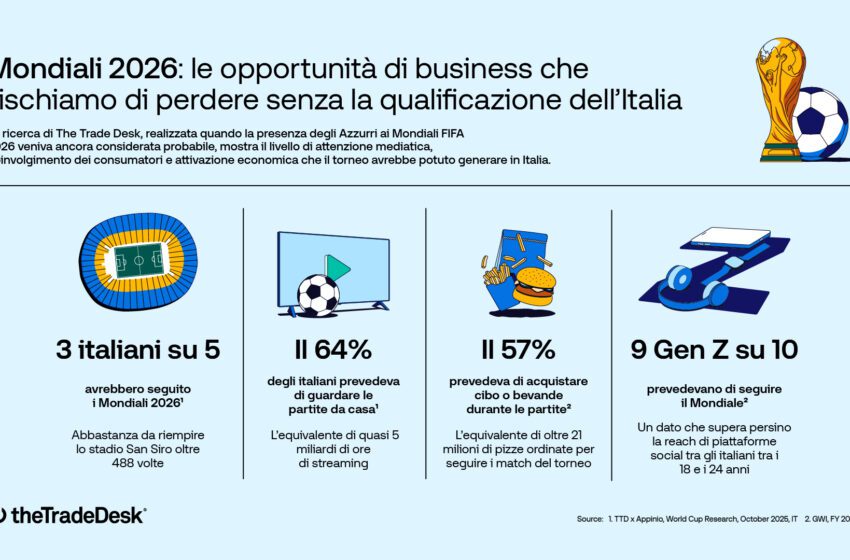  Mondiali di calcio 2026: il business che rischiamo di perdere senza l’Italia in campo. I dati inediti di The Trade Desk