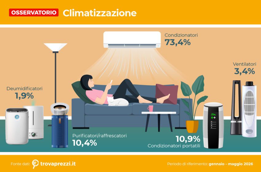  Caldo, il ventilatore non basta più: gli italiani cercano condizionatori sempre più smart e attenti ai consumi